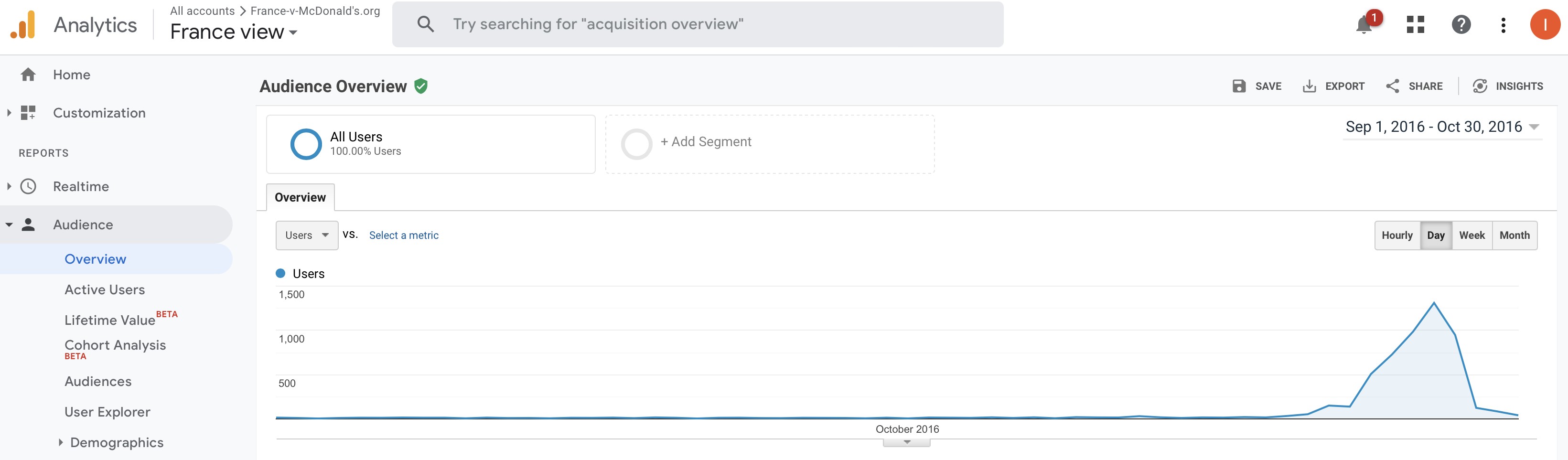 Google Analytics montrant l'effondrement du trafic après la censure initiée par McDonald's